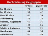 Hochrechnung Fuzo