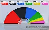 SPÖ hat 27,1 %, ÖVP vor FPÖ