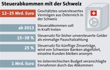 19.000 Selbstanzeigen wegen Schweiz-Schwarzgeld