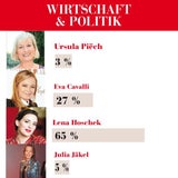 Das sind die Favoritinnen