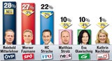 Umfrage:  Duell um  den Kanzler