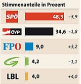 stimmenanteile