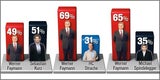 FPÖ bleibt Nummer 1, Faymann wieder im Plus
