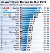 Google und Apple sind Top-Aufsteiger
