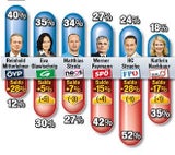 FP vorn, VP stagniert, aber Mitterlehner top