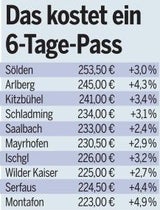 Skifahren wird um 3,4% teurer