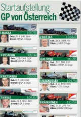 Formel 1: Rosberg triumphiert in Spielberg