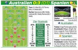 3:0! Spanier feiern versöhnlichen Abschied
