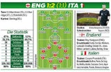 WM: Italien schockt England mit 2:1