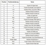 Die gefährlichsten Computer-Viren der Welt