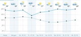 Der ganze Oktober bleibt warm und sonnig