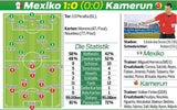 Mexiko siegt trotz Skandal-Schiris