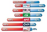 FP vorn, VP stagniert, aber Mitterlehner top