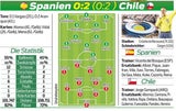 Chile schickt Spanien nach Hause