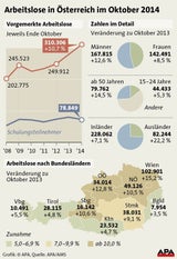 Arbeitslosigkeit im Oktober gestiegen