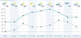 So wird das Wetter auf der Wiener Wiesn