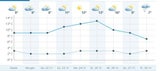 So unfair wird das Wochenend-Wetter