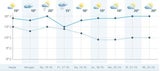 Der ganze Oktober bleibt warm und sonnig