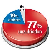 77 Prozent mit der Regierung unzufrieden
