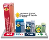 Wahlkampf: Häupl bremst Strache