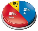 Gallup-Umfrage