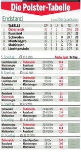 Polster: "Kommen als Erster zur Euro"