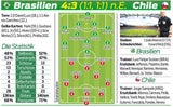 Brasilien nach Elferkrimi im Viertelfinale