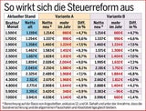Steuern