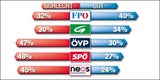 Sonntagsfrage: Jetzt sind alle auf Platz 1