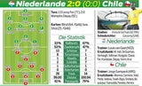 Holland auch gegen Chile eiskalt