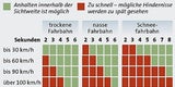 So gefährlich ist Nebel auf der Straße