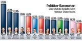 Politikerbarometer 26.10.2014