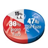 Wien-Wahl: SPÖ verliert 7 Prozent