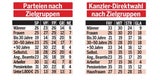 Umfrage: Drei Parteien gleich auf