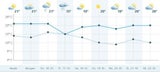 Der ganze Oktober bleibt warm und sonnig