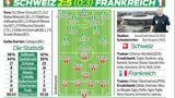 5:2! Frankreich deklassiert Schweiz