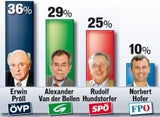 1. Umfrage: Pröll Favorit für Hofburg