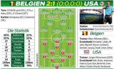 2:1! Belgien schaltet USA nach Krimi aus