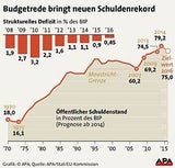Schuldenstand
