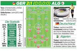 2:1! Deutsche schrammen an Blamage vorbei