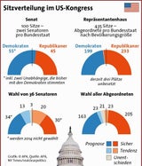 US-Wahl LIVE: Debakel für Obamas Demokraten