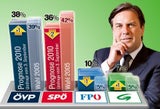 Tabelle Steiermark Wahlkamp 2010 Voves