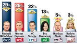 Umfrage: Drei Parteien gleich auf