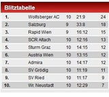 0:0 - Austria erkämpft Punkt in Grödig
