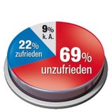 FPÖ zieht bei Nationalratswahl davon