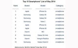 iPhone 5s ist weiter meistverkauftes Smartphone