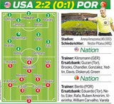 Portugal rettet Punkt gegen die USA