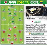 Kolumbien kürt sich zum Gruppensieger