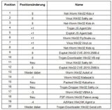 Die gefährlichsten Computer-Viren der Welt
