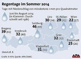 Das war der kälteste Sommer seit 9 Jahren